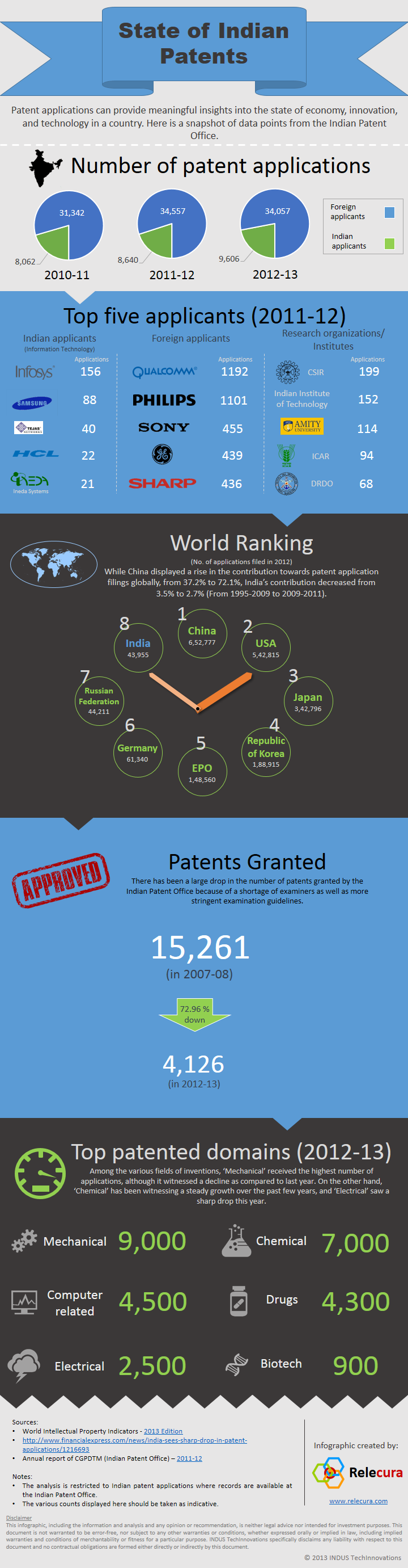 State of Indian Patents