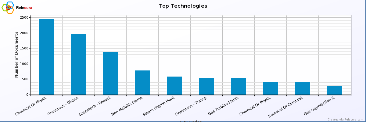 Top Technology Categories