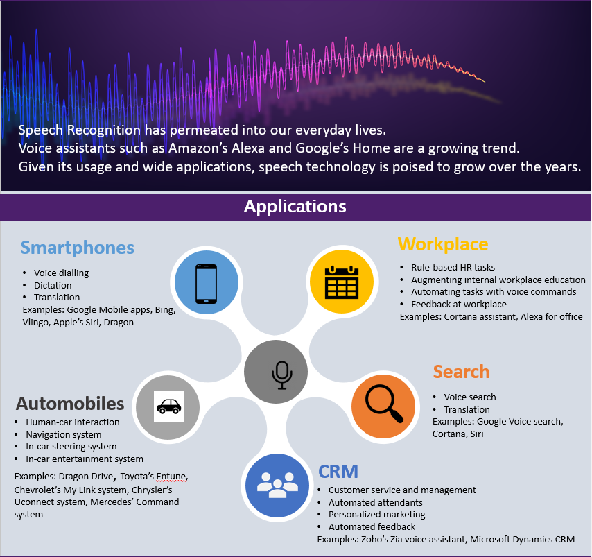 how do speech recognition systems work